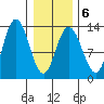 Nismeni Cove tide chart for Friday, February 6, 2026