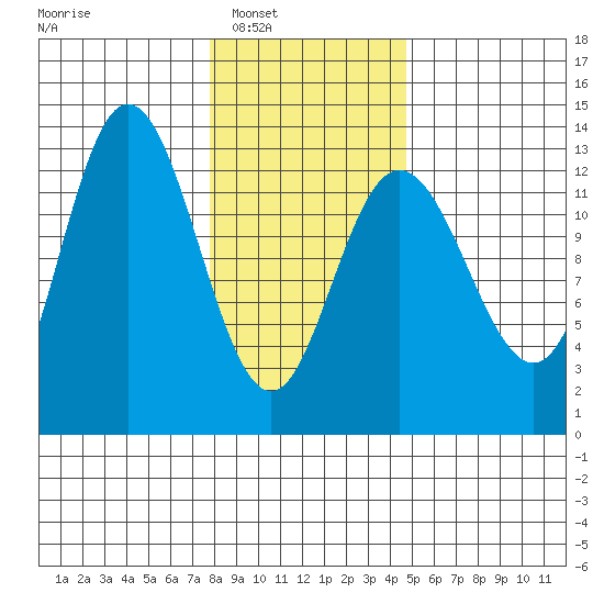 Nismeni Cove tide chart for Saturday, February 7, 2026