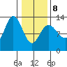 Nismeni Cove tide chart for Sunday, February 8, 2026