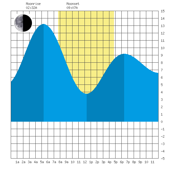 Nismeni Cove tide chart for Monday, February 9, 2026