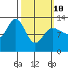 Nismeni Cove tide chart for Tuesday, March 10, 2026