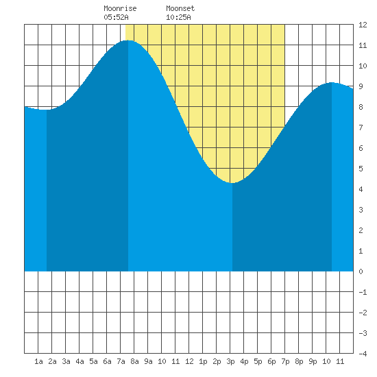 Nismeni Cove tide chart for Thursday, March 12, 2026