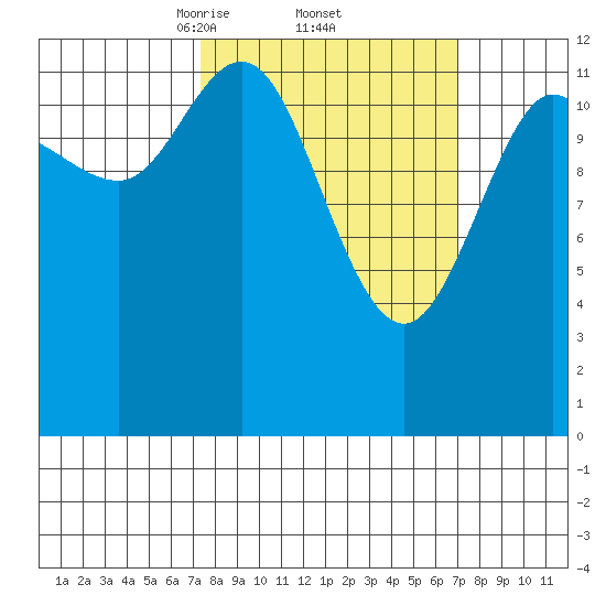 Nismeni Cove tide chart for Friday, March 13, 2026
