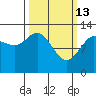 Nismeni Cove tide chart for Friday, March 13, 2026
