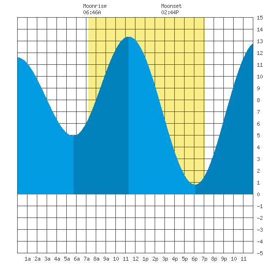 Nismeni Cove tide chart for Sunday, March 15, 2026