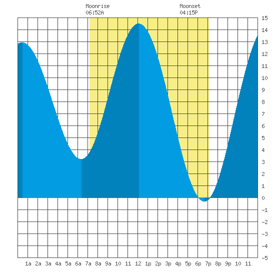 Nismeni Cove tide chart for Monday, March 16, 2026