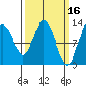 Nismeni Cove tide chart for Monday, March 16, 2026