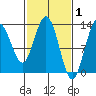 Nismeni Cove tide chart for Sunday, March 1, 2026