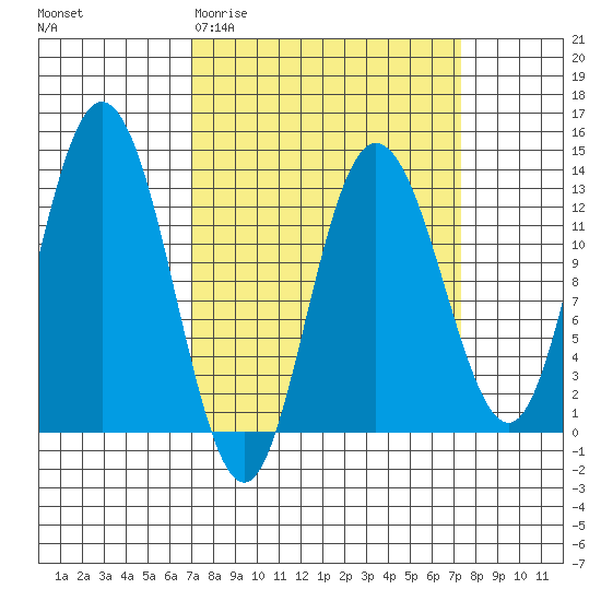 Nismeni Cove tide chart for Saturday, March 21, 2026