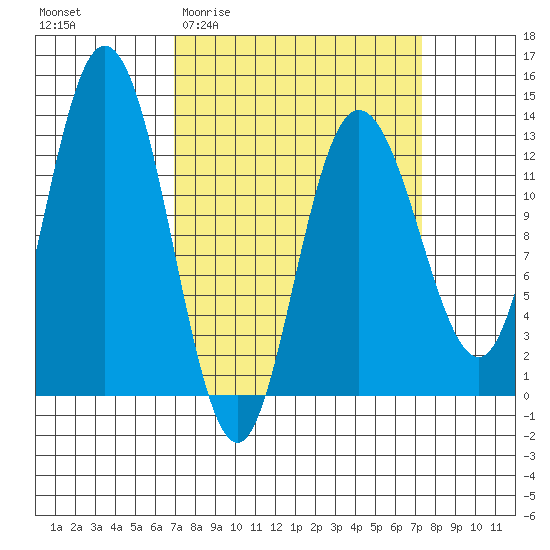 Nismeni Cove tide chart for Sunday, March 22, 2026
