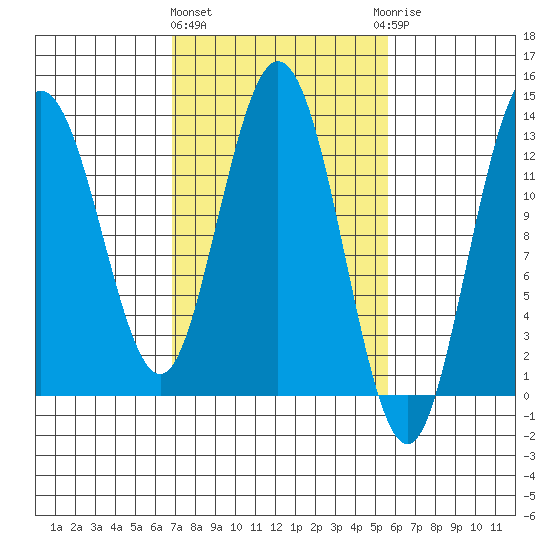 Nismeni Cove tide chart for Monday, March 2, 2026