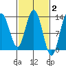 Nismeni Cove tide chart for Monday, March 2, 2026