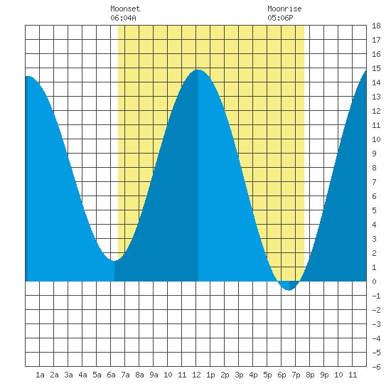 Nismeni Cove tide chart for Monday, March 30, 2026