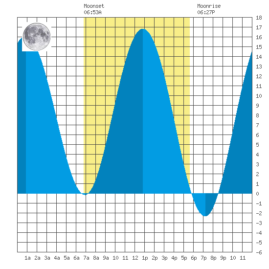 Nismeni Cove tide chart for Tuesday, March 3, 2026