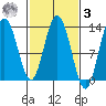 Nismeni Cove tide chart for Tuesday, March 3, 2026
