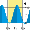 Nismeni Cove tide chart for Wednesday, March 4, 2026