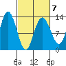 Nismeni Cove tide chart for Saturday, March 7, 2026