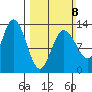Nismeni Cove tide chart for Sunday, March 8, 2026