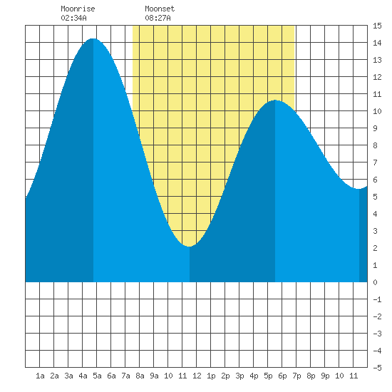 Nismeni Cove tide chart for Monday, March 9, 2026