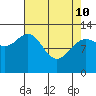 Nismeni Cove tide chart for Friday, April 10, 2026