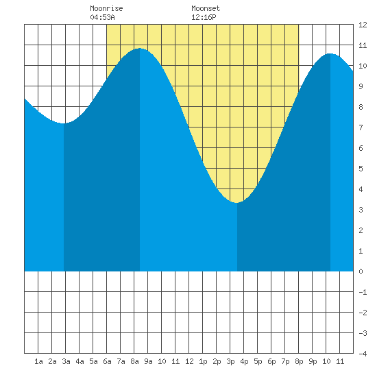 Nismeni Cove tide chart for Saturday, April 11, 2026