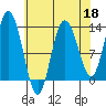 Nismeni Cove tide chart for Saturday, April 18, 2026