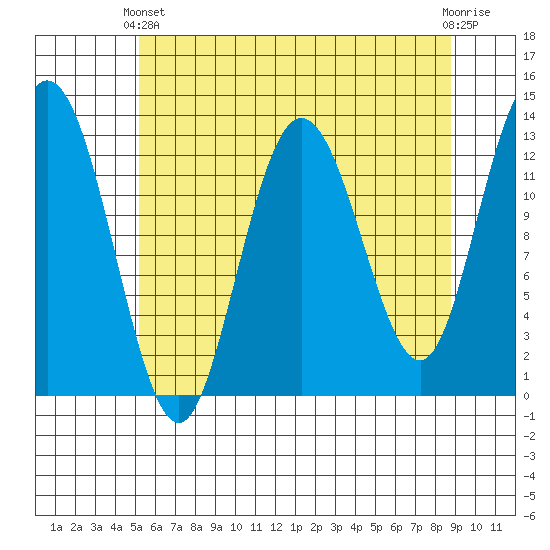 Nismeni Cove tide chart for Thursday, April 30, 2026