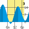 Nismeni Cove tide chart for Friday, April 3, 2026