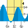 Nismeni Cove tide chart for Saturday, April 4, 2026