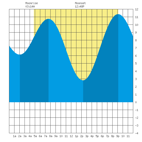 Nismeni Cove tide chart for Sunday, May 10, 2026