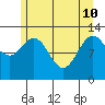 Nismeni Cove tide chart for Sunday, May 10, 2026
