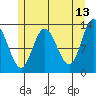 Nismeni Cove tide chart for Wednesday, May 13, 2026