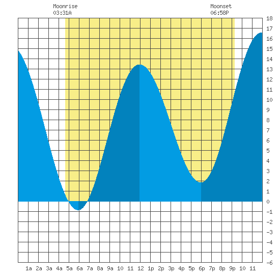 Nismeni Cove tide chart for Thursday, May 14, 2026