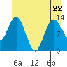 Nismeni Cove tide chart for Friday, May 22, 2026
