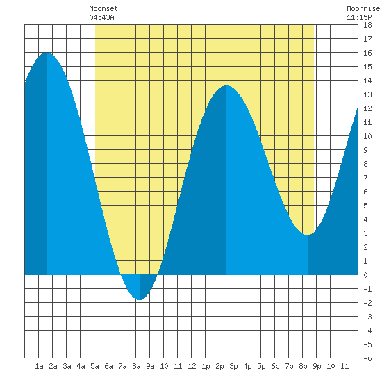 Nismeni Cove tide chart for Saturday, May 2, 2026