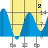 Nismeni Cove tide chart for Saturday, May 2, 2026