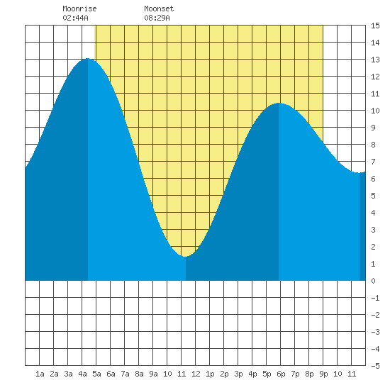 Nismeni Cove tide chart for Thursday, May 7, 2026