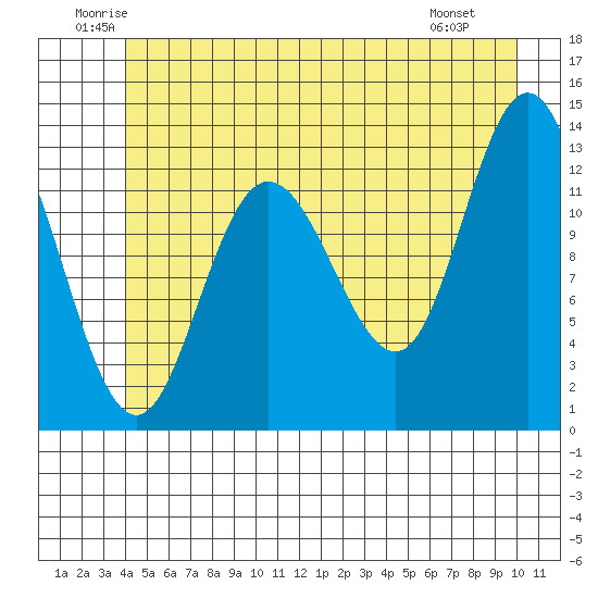 Nismeni Cove tide chart for Thursday, June 11, 2026