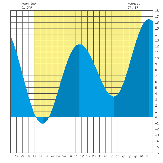 Nismeni Cove tide chart for Friday, June 12, 2026