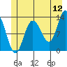 Nismeni Cove tide chart for Friday, June 12, 2026