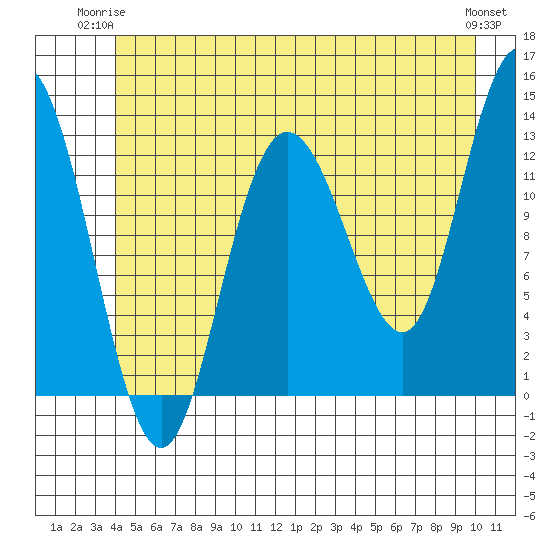 Nismeni Cove tide chart for Saturday, June 13, 2026
