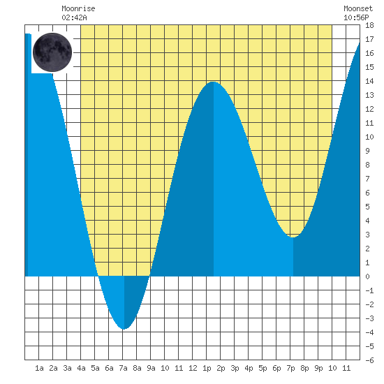 Nismeni Cove tide chart for Sunday, June 14, 2026