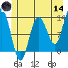 Nismeni Cove tide chart for Sunday, June 14, 2026