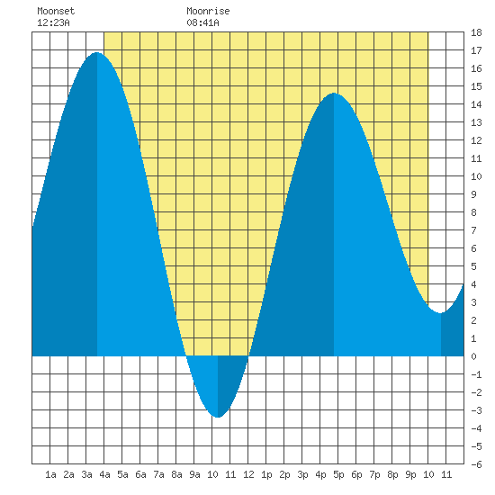 Nismeni Cove tide chart for Thursday, June 18, 2026