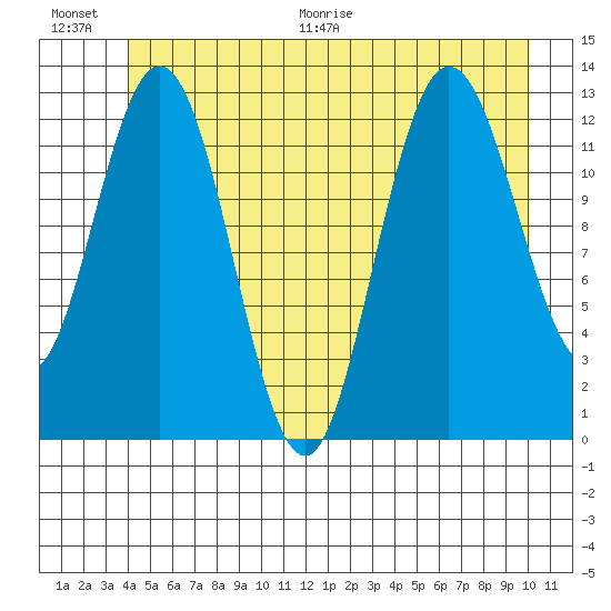 Nismeni Cove tide chart for Saturday, June 20, 2026