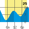Nismeni Cove tide chart for Thursday, June 25, 2026