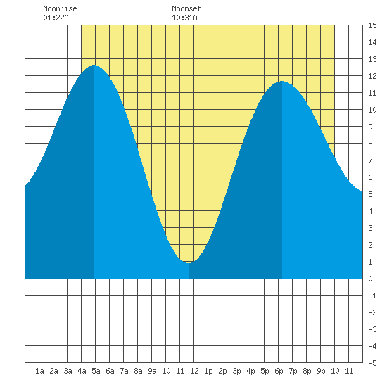 Nismeni Cove tide chart for Saturday, June 6, 2026
