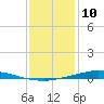 Nix Point tide chart for Sunday, January 10, 2021
