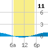 Nix Point tide chart for Monday, January 11, 2021