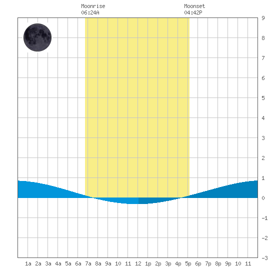 Nix Point tide chart for Tuesday, January 12, 2021